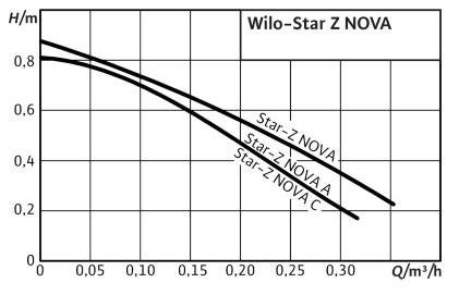 Циркуляционный насос WILO Star-Z NOVA